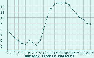 Courbe de l'humidex pour Pertuis - Grand Cros (84)