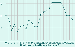 Courbe de l'humidex pour la bouée 62304