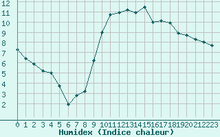 Courbe de l'humidex pour Saint-Brieuc (22)