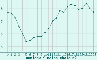 Courbe de l'humidex pour Potes / Torre del Infantado (Esp)