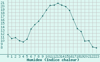 Courbe de l'humidex pour Negresti