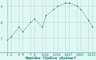 Courbe de l'humidex pour Bldudalur