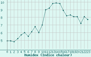 Courbe de l'humidex pour Selonnet - Chabanon (04)