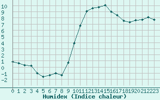 Courbe de l'humidex pour Le Puy - Loudes (43)