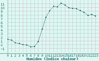 Courbe de l'humidex pour Epinal (88)