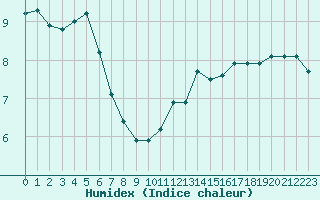 Courbe de l'humidex pour Les Herbiers (85)