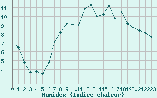 Courbe de l'humidex pour Marham