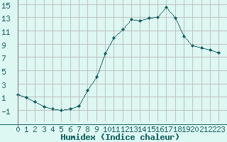 Courbe de l'humidex pour Ripoll