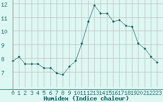 Courbe de l'humidex pour Ambrieu (01)