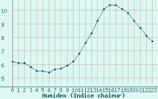 Courbe de l'humidex pour Lagny-sur-Marne (77)