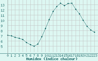 Courbe de l'humidex pour Boulogne (62)