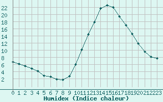 Courbe de l'humidex pour Castellbell i el Vilar (Esp)