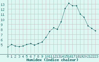 Courbe de l'humidex pour Sarzeau (56)