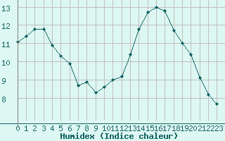 Courbe de l'humidex pour Toulouse-Francazal (31)