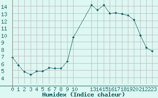 Courbe de l'humidex pour Potes / Torre del Infantado (Esp)