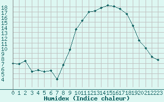 Courbe de l'humidex pour Ancey (21)