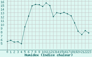 Courbe de l'humidex pour Carlsfeld