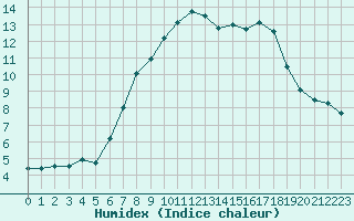 Courbe de l'humidex pour Osterfeld