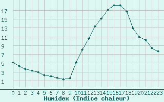 Courbe de l'humidex pour Embrun (05)