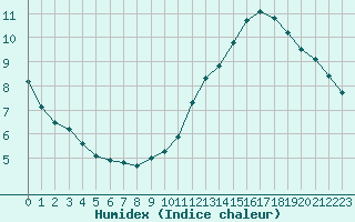 Courbe de l'humidex pour Paris Saint-Germain-des-Prs (75)