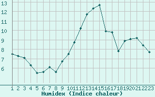 Courbe de l'humidex pour Carrion de Calatrava (Esp)