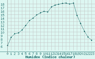 Courbe de l'humidex pour Vaestmarkum