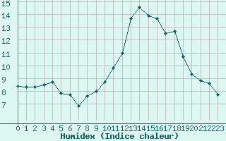 Courbe de l'humidex pour Bourg-Saint-Andol (07)