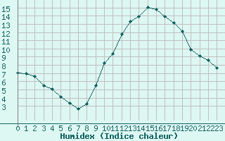 Courbe de l'humidex pour Grasque (13)