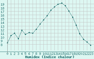 Courbe de l'humidex pour Madridejos