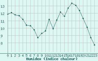 Courbe de l'humidex pour Bussy (60)