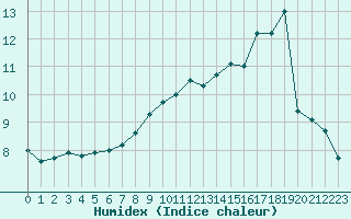 Courbe de l'humidex pour Le Mesnil-Esnard (76)