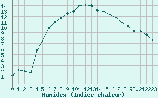 Courbe de l'humidex pour Nikkaluokta