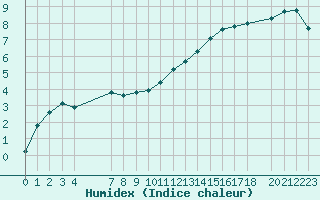 Courbe de l'humidex pour Variscourt (02)