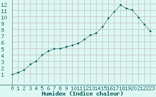 Courbe de l'humidex pour Kleine-Brogel (Be)