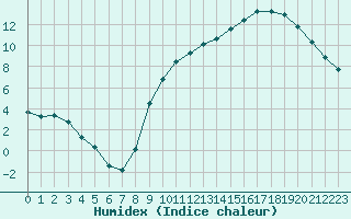 Courbe de l'humidex pour Lille (59)