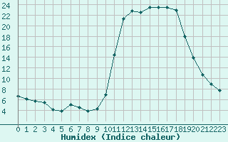 Courbe de l'humidex pour Bellefontaine (88)