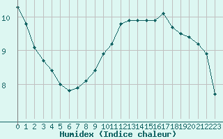 Courbe de l'humidex pour Boscombe Down