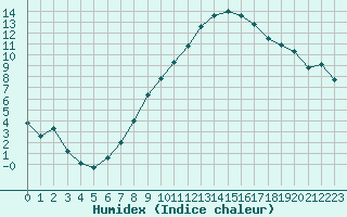 Courbe de l'humidex pour Offenbach Wetterpar