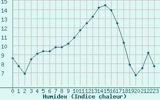 Courbe de l'humidex pour Agen (47)