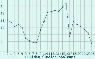 Courbe de l'humidex pour Saint-Philbert-sur-Risle (27)