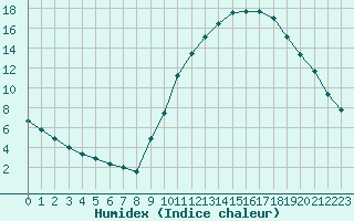 Courbe de l'humidex pour Sainte-Genevive-des-Bois (91)