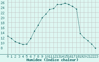 Courbe de l'humidex pour Gollhofen