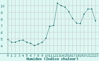 Courbe de l'humidex pour Cevio (Sw)