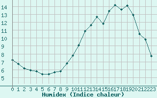 Courbe de l'humidex pour Fameck (57)