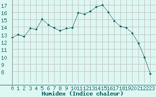 Courbe de l'humidex pour Guret Saint-Laurent (23)