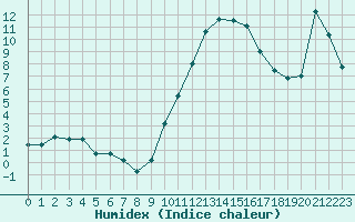 Courbe de l'humidex pour Le Puy - Loudes (43)