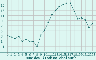 Courbe de l'humidex pour Anvers (Be)