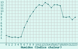 Courbe de l'humidex pour Ingelfingen-Stachenh