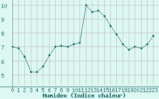 Courbe de l'humidex pour Saentis (Sw)