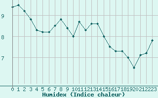 Courbe de l'humidex pour le bateau DBEA